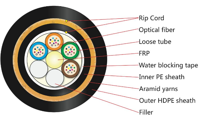 Structure of ADSS Fiber Optic Cable